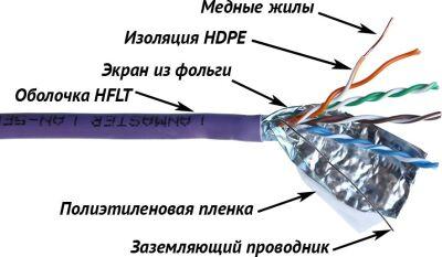 ������ �������������� Lanmaster LAN-5EFTP-HFLT-VI ���.5E FTP 4 ���� 24AWG LSZH ���������� 305� ����������